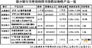 理财产品包括哪些内容