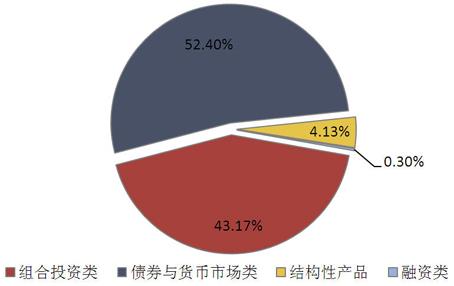 理财分类和常见答疑